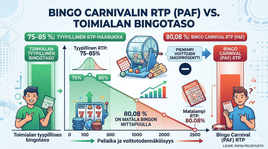 PAF bingo palautusprosentti